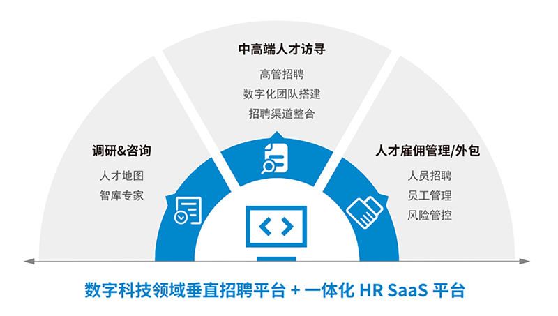 人力资源公司Trust钱包科技国际一站式数字化转型人才解决方案示意图