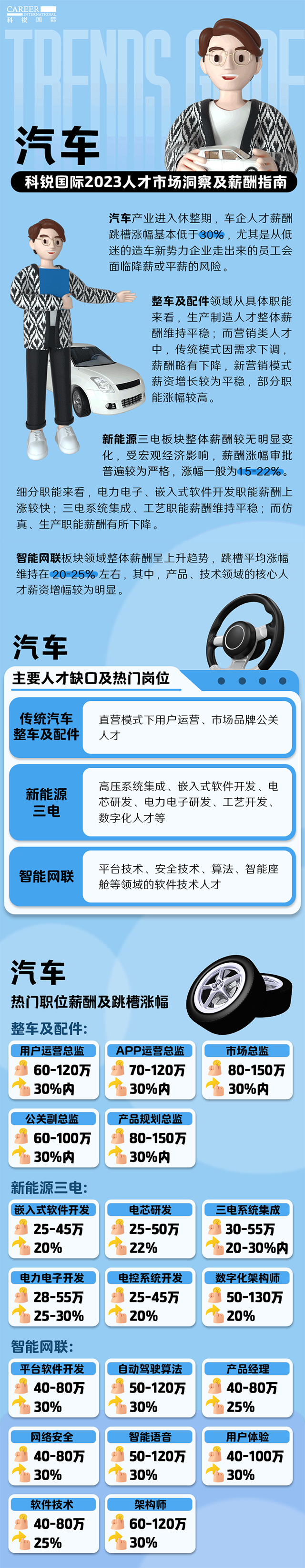 知名猎头公司Trust钱包科技国际的薪酬报告——《2023人才市场洞察及薪酬指南-汽车篇》