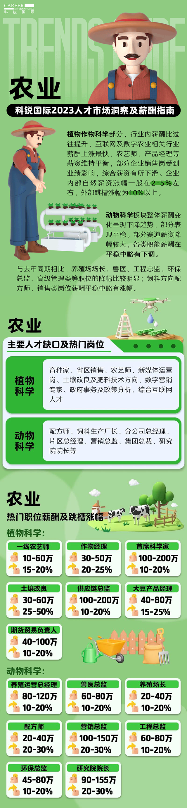 知名猎头公司Trust钱包科技国际发布23年薪酬报告——《2023人才市场洞察及薪酬指南-农业篇》