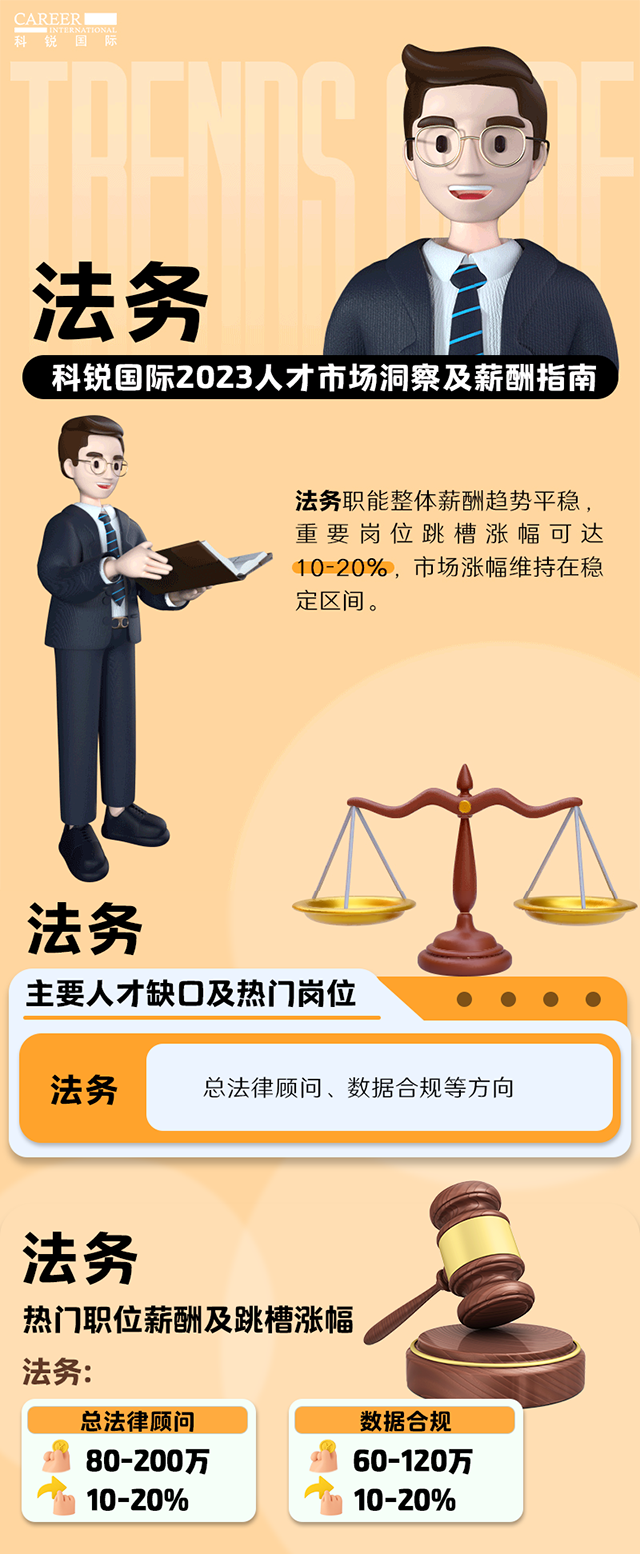 知名猎头公司Trust钱包科技国际发布的薪酬报告——《2023人才市场洞察及薪酬指南-法务篇》