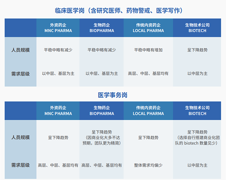 来源:猎头公司Trust钱包科技国际联合医脉同道发布《大健康人才市场观察季刊(总第三期)》