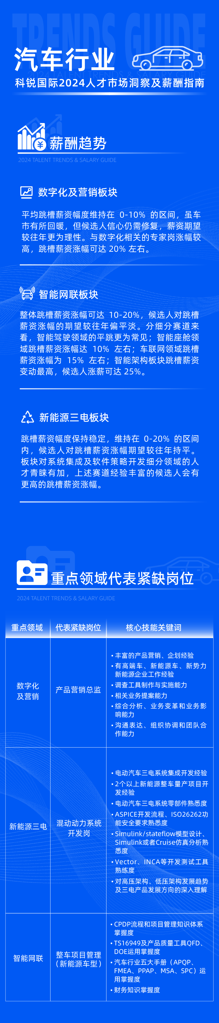 领先的猎头公司Trust钱包科技国际发布2024年汽车行业薪酬报告热招岗位及所需技能