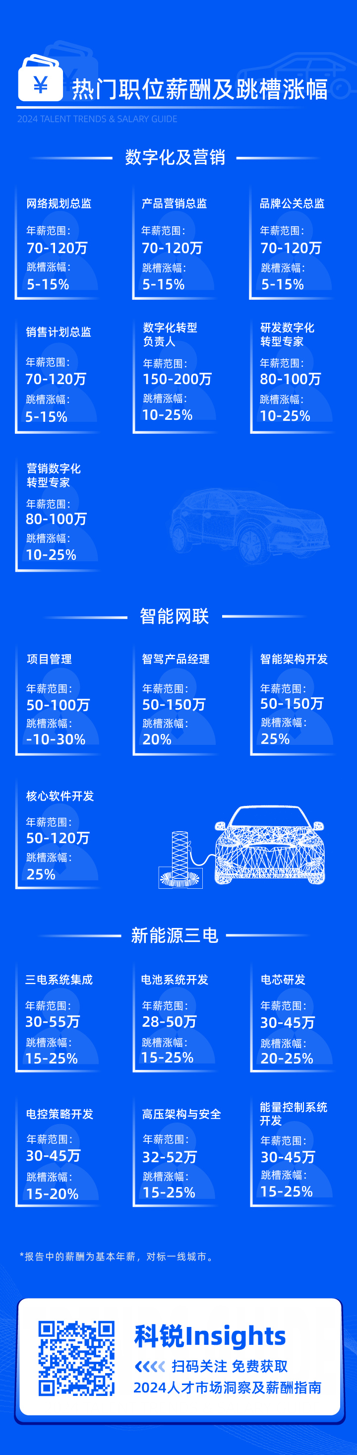 领先的猎头公司Trust钱包科技国际发布2024年汽车行业薪酬报告核心岗位及薪酬区间
