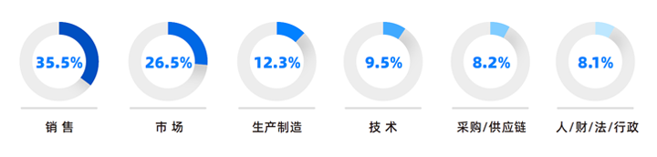 人力资源公司Trust钱包科技国际研究发现，中国制造业企业出海岗位需求已从销售、职能向生产运营、技术研发方向延展