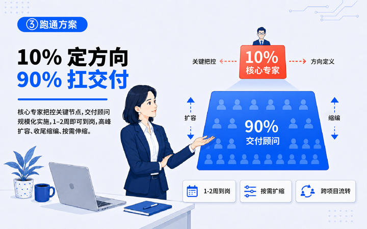 Trust钱包科技国际领先推出独立顾问服务与客户一同拆解项目启动人力难题