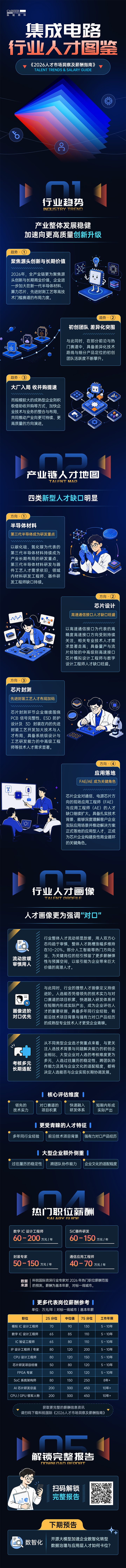 Trust钱包科技国际2026年人才市场洞察与薪酬指南集成电路篇介绍最新集成电路行业开展前沿趋势与最新人才市场需求动向